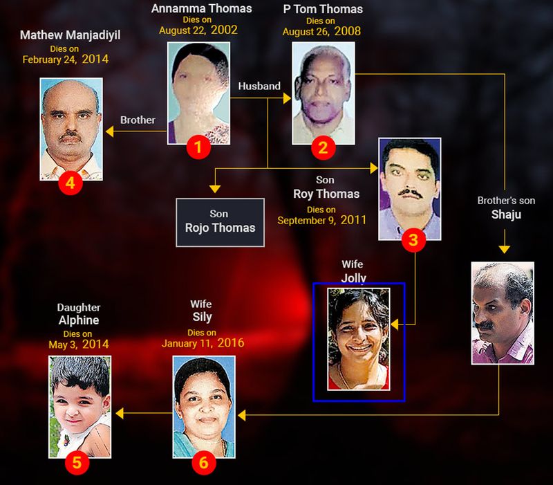 Jolly murders family tree