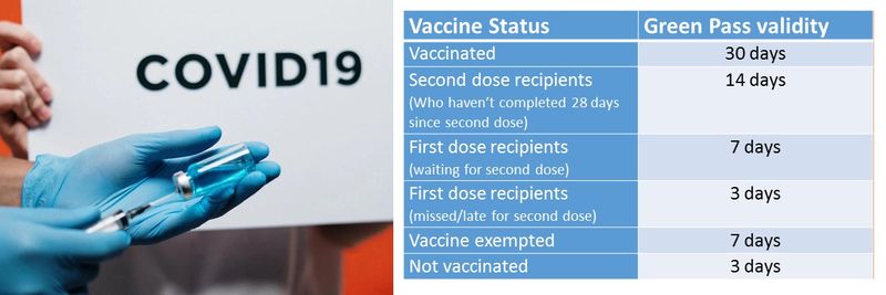 Vaccinated 30 days Second dose recipients (Who haven’t completed 28 days since second dose) 14 days First dose recipients (waiting for second dose) 7 days First dose recipients (missed/late for second dose) 3 days Vaccine exempted 7 days Not vaccinated 3 days