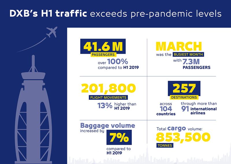 Dubai Airports H1-2023 Infographic