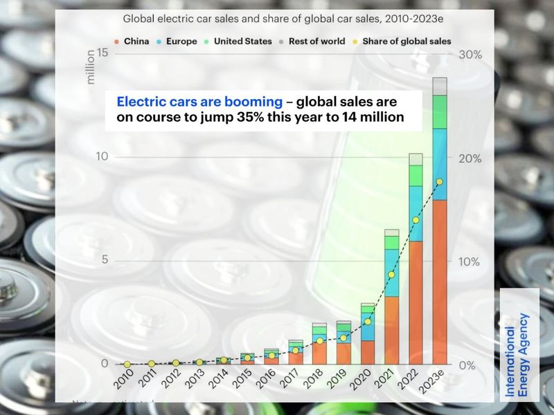 EV adoption based EV cars sold 2023