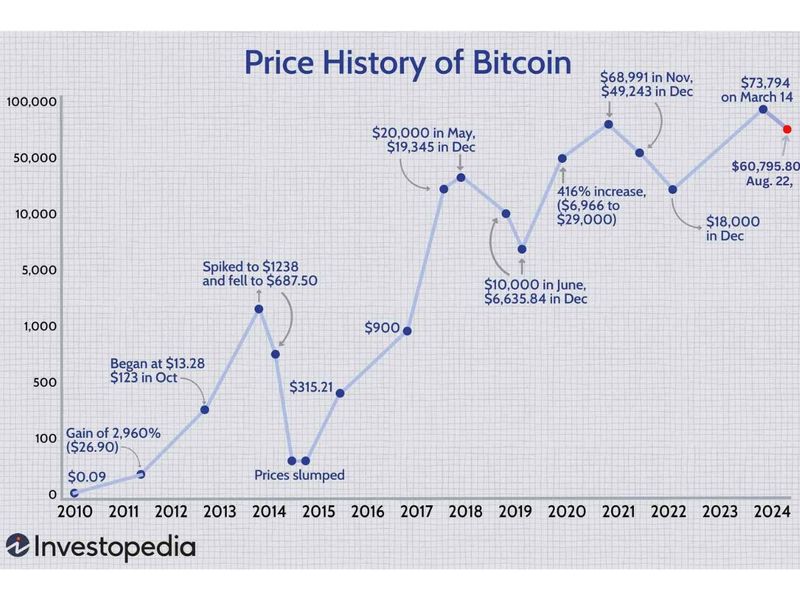 Bitcoin price history